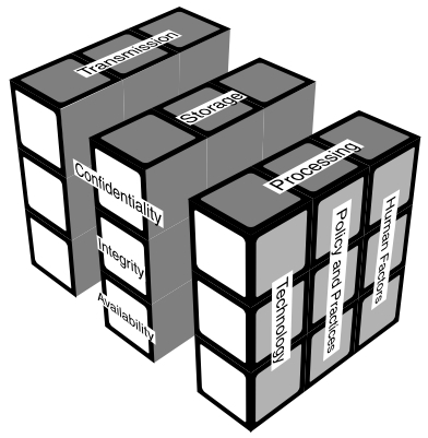 El McCumber Cube: Un enfocament integral per a la seguretat de la informació