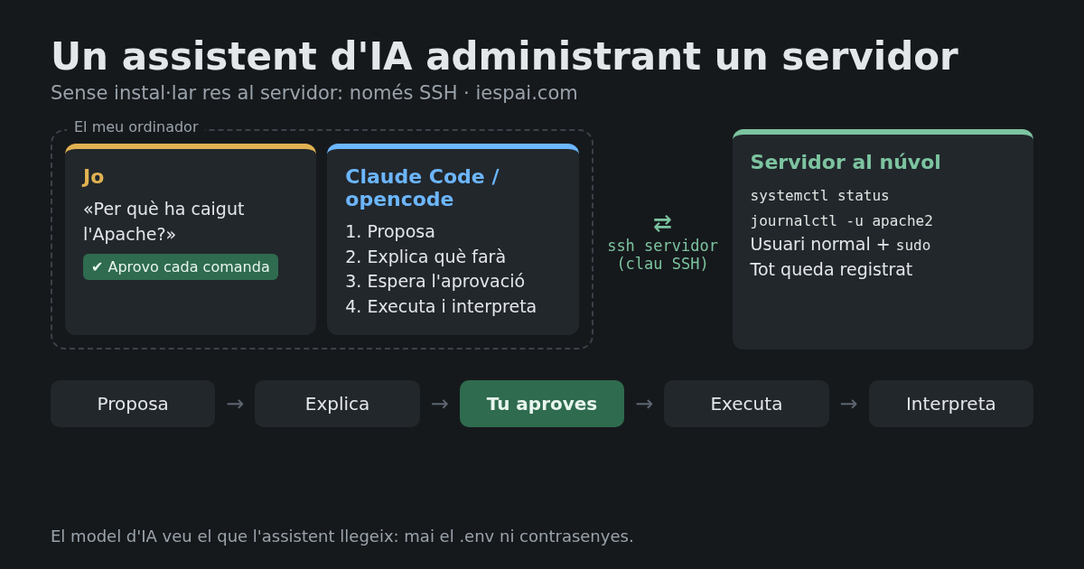 Esquema: l'assistent d'IA al meu ordinador proposa i explica cada comanda, jo l'aprovo i s'executa al servidor per SSH, sense instal·lar res al servidor
