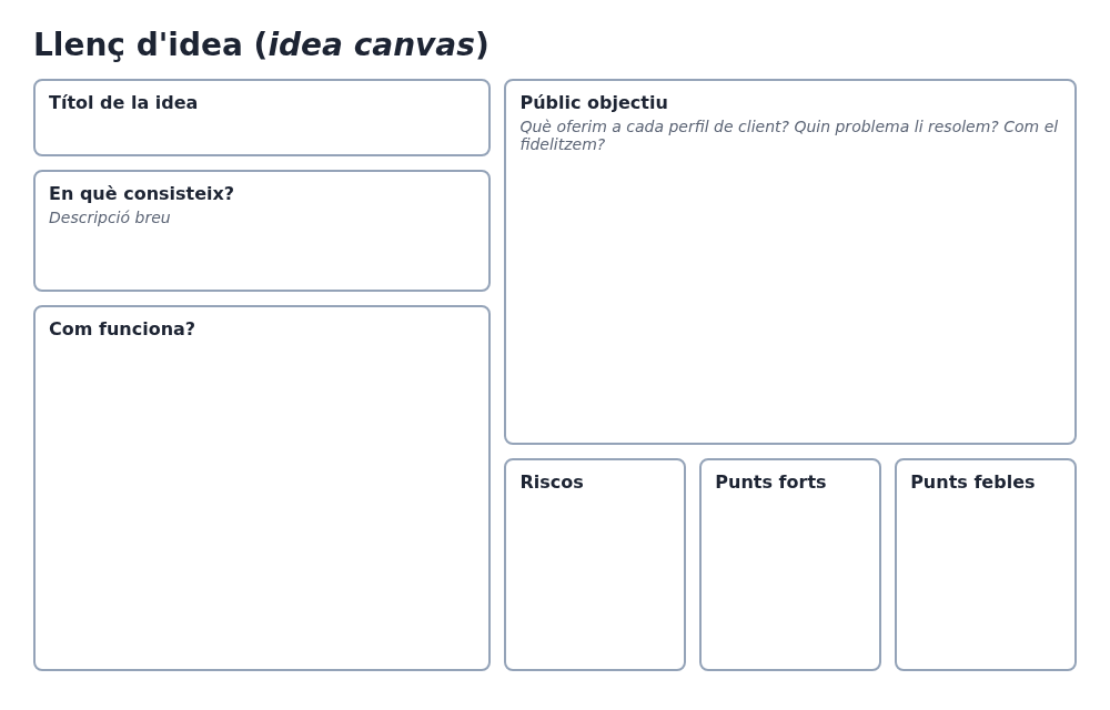 Plantilla de llenç d'idea amb els apartats títol, descripció, com funciona, públic objectiu, riscos, punts forts i punts febles