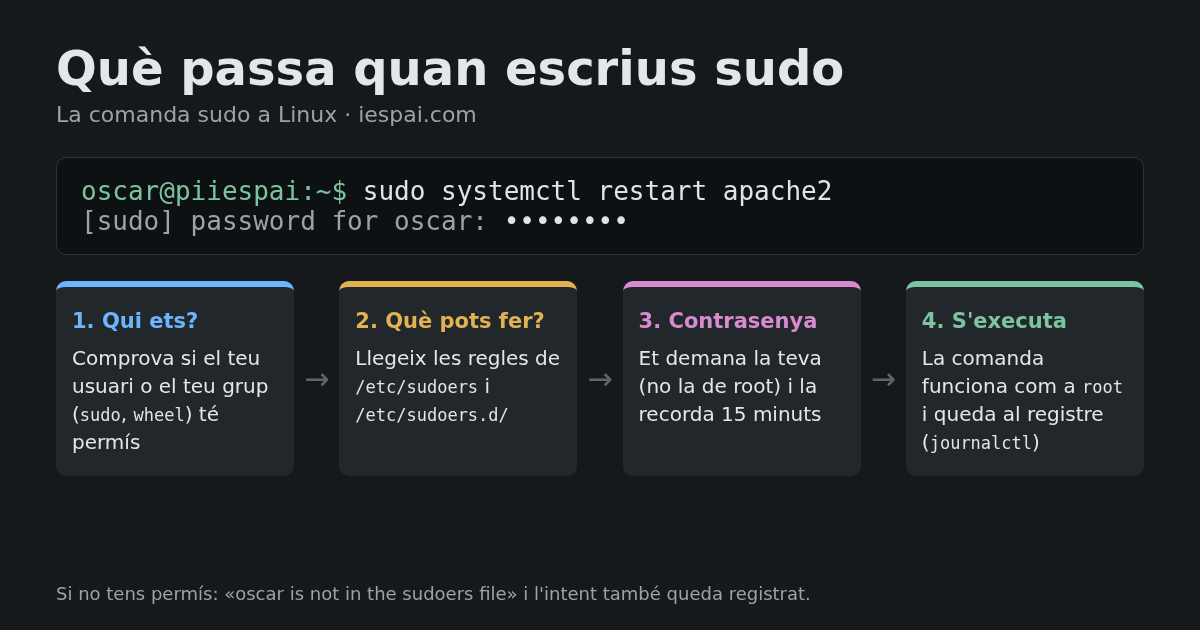 La comanda sudo a Linux: executar com a administrador i configurar sudoers